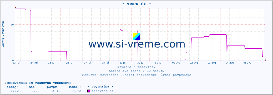 POVPREČJE :: * POVPREČJE * :: padavine :: zadnja dva tedna / 30 minut.