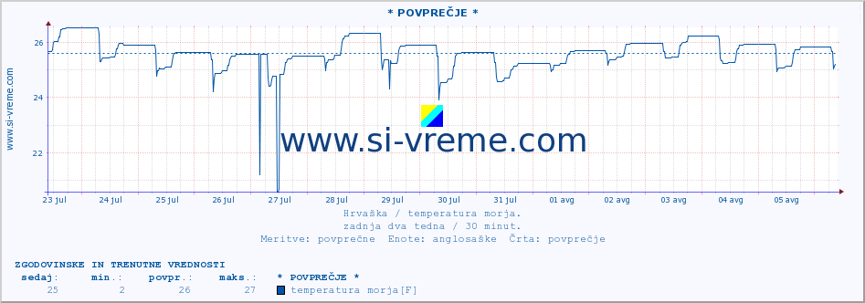 POVPREČJE :: * POVPREČJE * :: temperatura morja :: zadnja dva tedna / 30 minut.