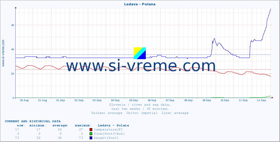  :: Ledava - Polana :: temperature | flow | height :: last two weeks / 30 minutes.