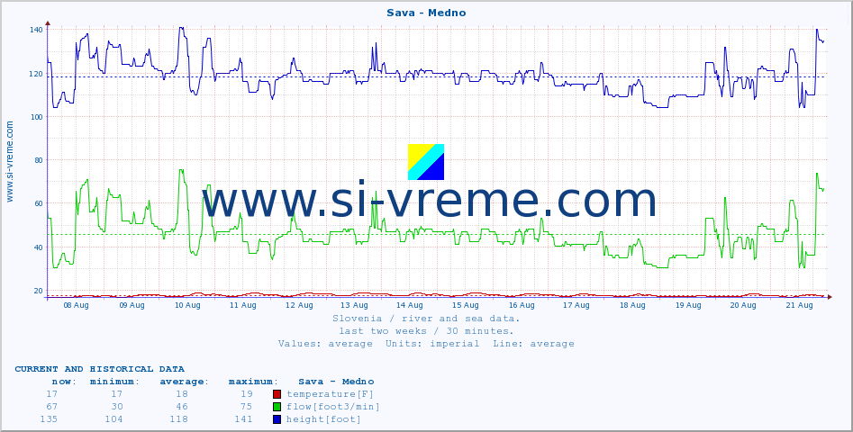  :: Sava - Medno :: temperature | flow | height :: last two weeks / 30 minutes.