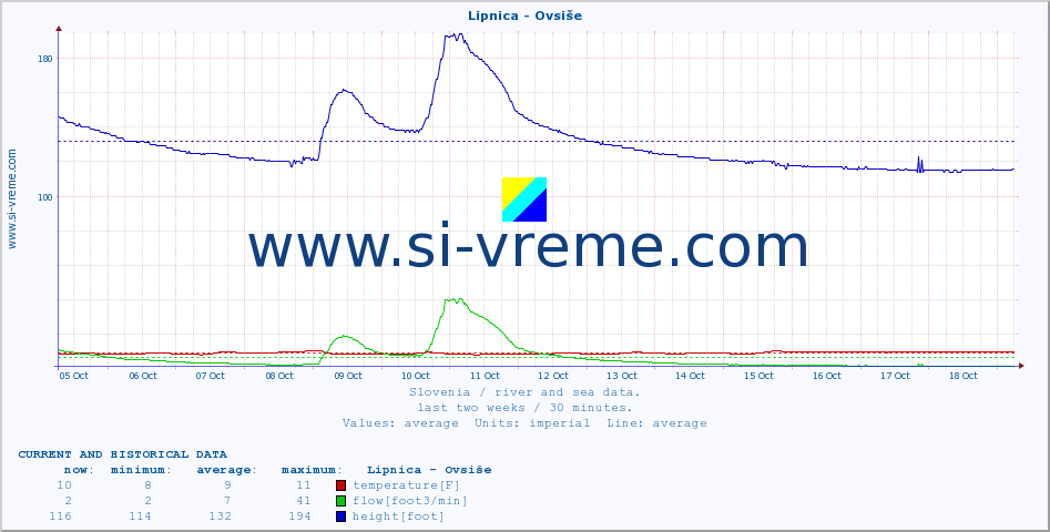  :: Lipnica - Ovsiše :: temperature | flow | height :: last two weeks / 30 minutes.