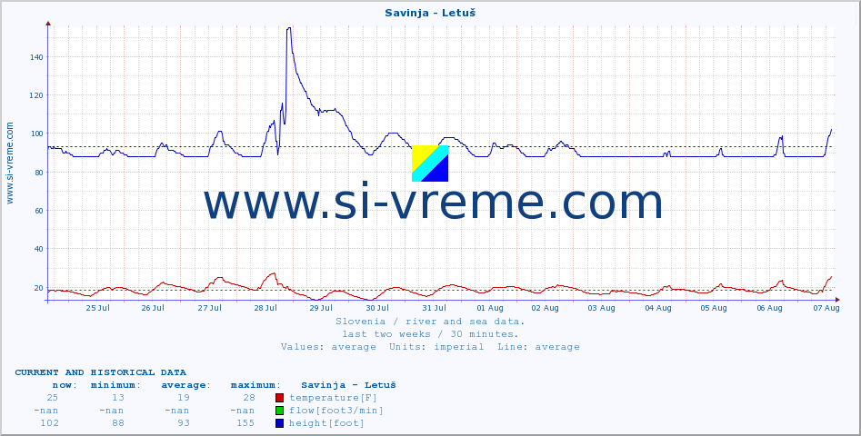  :: Savinja - Letuš :: temperature | flow | height :: last two weeks / 30 minutes.