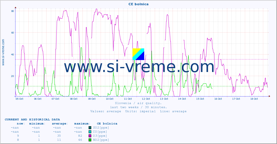  :: CE bolnica :: SO2 | CO | O3 | NO2 :: last two weeks / 30 minutes.