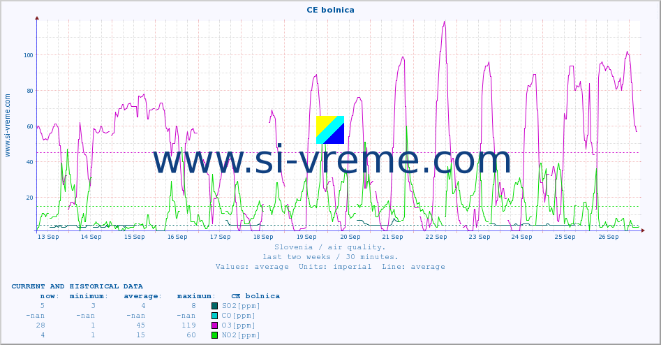  :: CE bolnica :: SO2 | CO | O3 | NO2 :: last two weeks / 30 minutes.