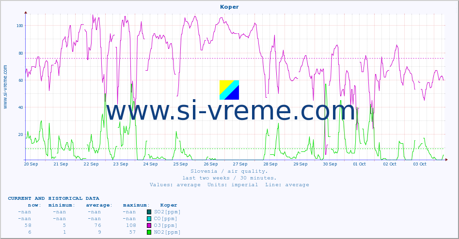  :: Koper :: SO2 | CO | O3 | NO2 :: last two weeks / 30 minutes.