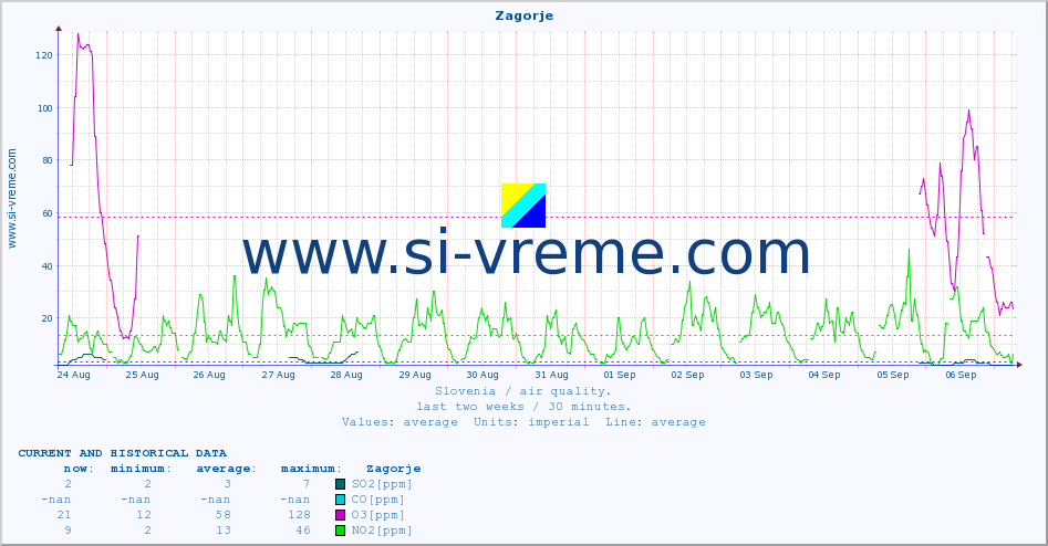  :: Zagorje :: SO2 | CO | O3 | NO2 :: last two weeks / 30 minutes.