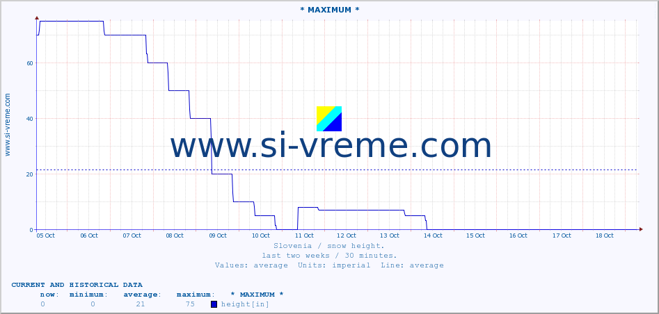  :: * MAXIMUM * :: height :: last two weeks / 30 minutes.