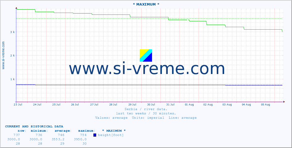  :: * MAXIMUM * :: height |  |  :: last two weeks / 30 minutes.