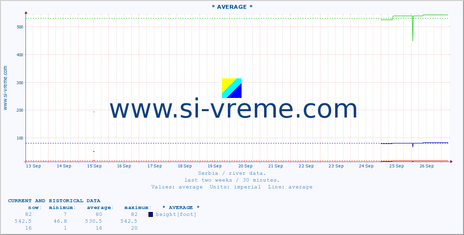  :: * AVERAGE * :: height |  |  :: last two weeks / 30 minutes.