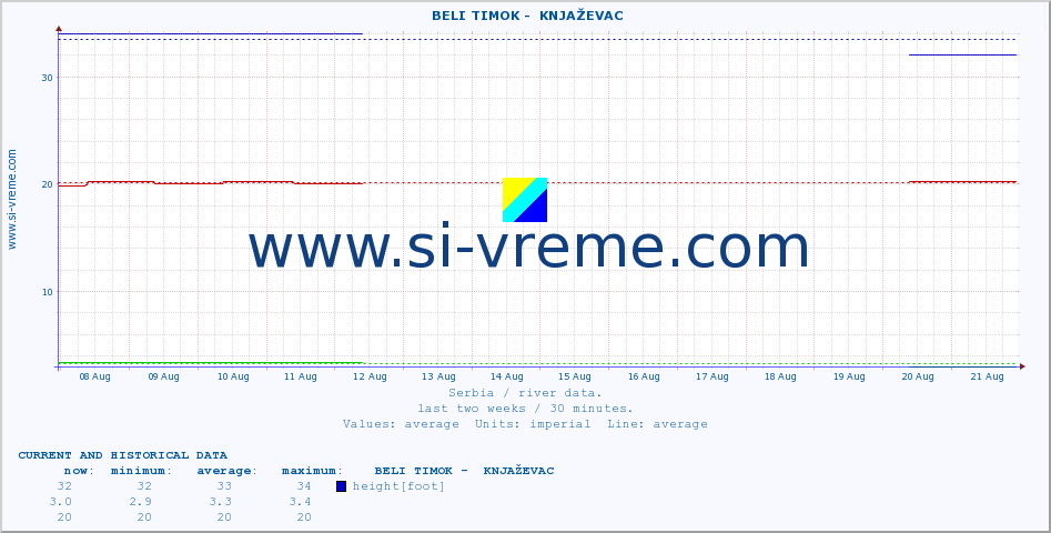  ::  BELI TIMOK -  KNJAŽEVAC :: height |  |  :: last two weeks / 30 minutes.