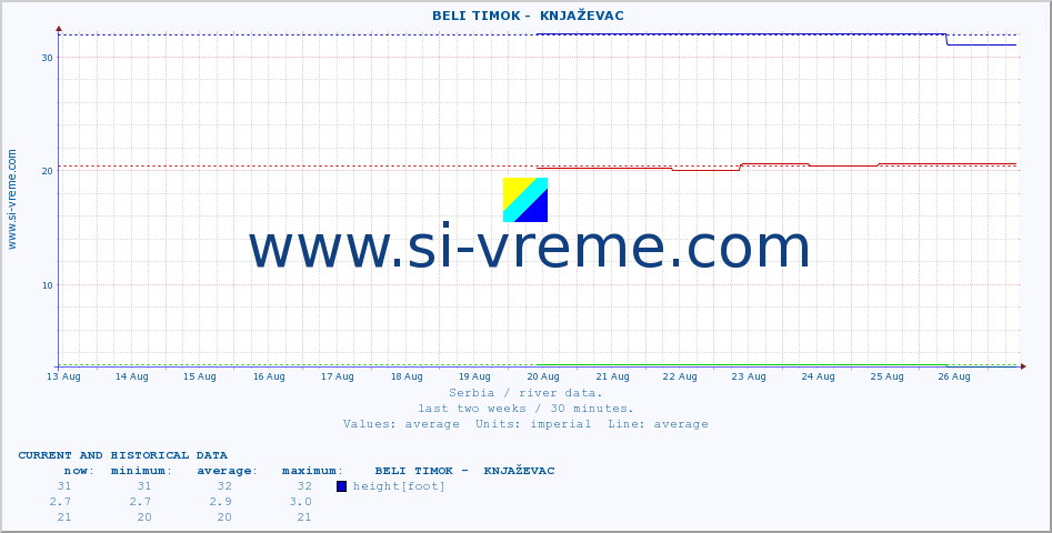  ::  BELI TIMOK -  KNJAŽEVAC :: height |  |  :: last two weeks / 30 minutes.