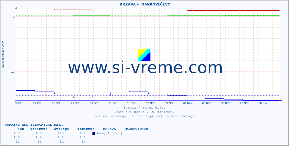  ::  BRZAVA -  MARKOVIĆEVO :: height |  |  :: last two weeks / 30 minutes.