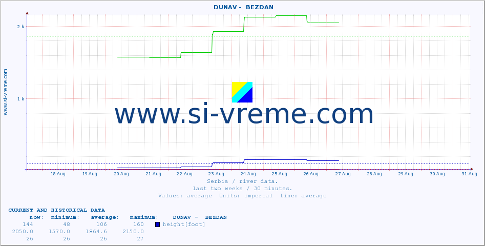  ::  DUNAV -  BEZDAN :: height |  |  :: last two weeks / 30 minutes.