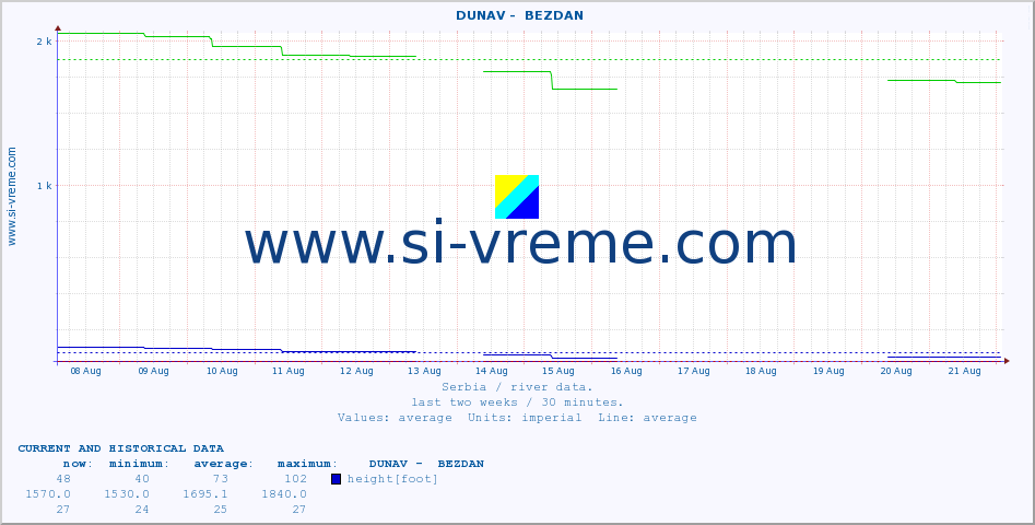  ::  DUNAV -  BEZDAN :: height |  |  :: last two weeks / 30 minutes.