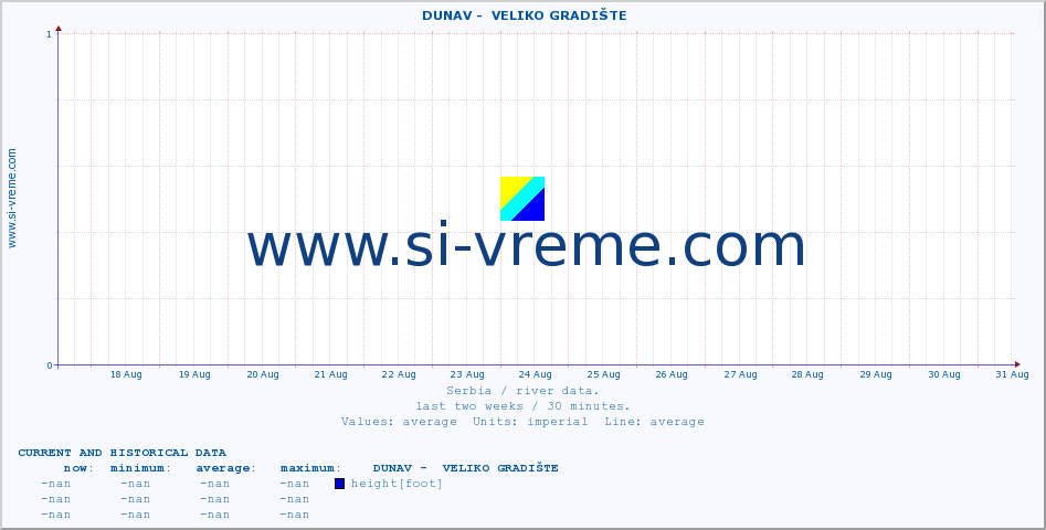  ::  DUNAV -  VELIKO GRADIŠTE :: height |  |  :: last two weeks / 30 minutes.