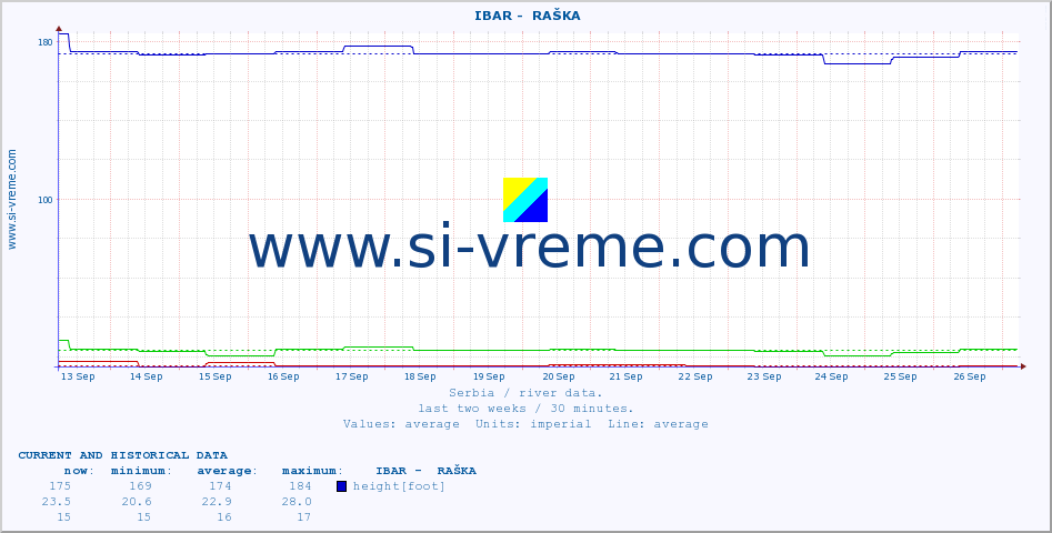  ::  IBAR -  RAŠKA :: height |  |  :: last two weeks / 30 minutes.