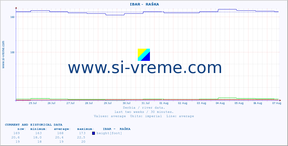  ::  IBAR -  RAŠKA :: height |  |  :: last two weeks / 30 minutes.