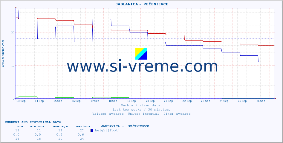  ::  JABLANICA -  PEČENJEVCE :: height |  |  :: last two weeks / 30 minutes.