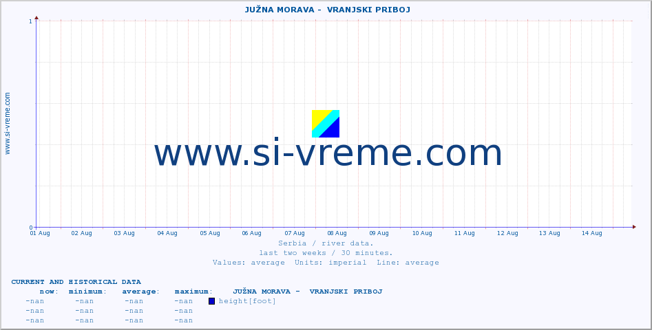  ::  JUŽNA MORAVA -  VRANJSKI PRIBOJ :: height |  |  :: last two weeks / 30 minutes.