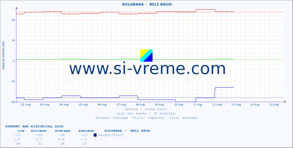  ::  KOLUBARA -  BELI BROD :: height |  |  :: last two weeks / 30 minutes.