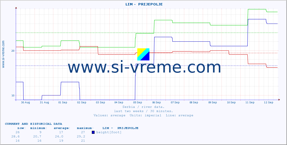  ::  LIM -  PRIJEPOLJE :: height |  |  :: last two weeks / 30 minutes.