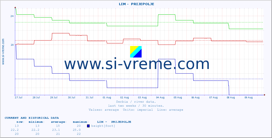  ::  LIM -  PRIJEPOLJE :: height |  |  :: last two weeks / 30 minutes.