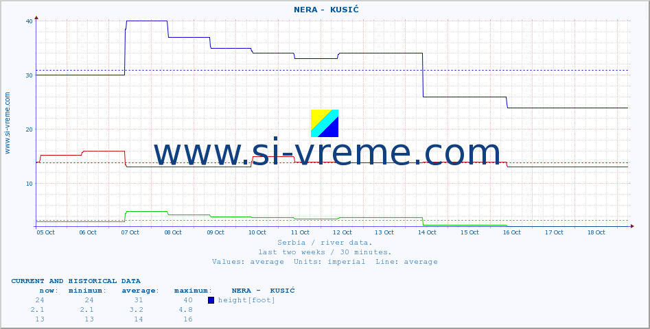  ::  NERA -  KUSIĆ :: height |  |  :: last two weeks / 30 minutes.