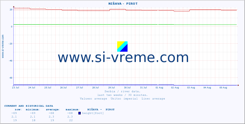  ::  NIŠAVA -  PIROT :: height |  |  :: last two weeks / 30 minutes.