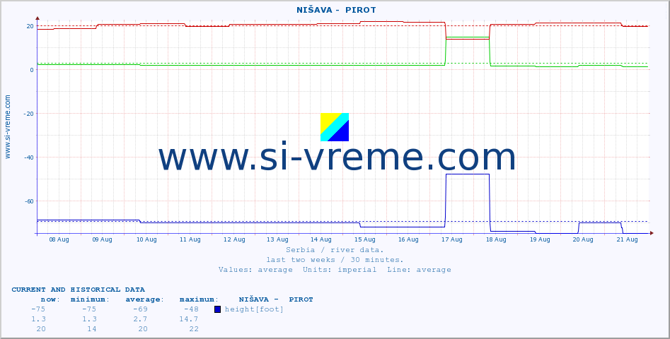  ::  NIŠAVA -  PIROT :: height |  |  :: last two weeks / 30 minutes.