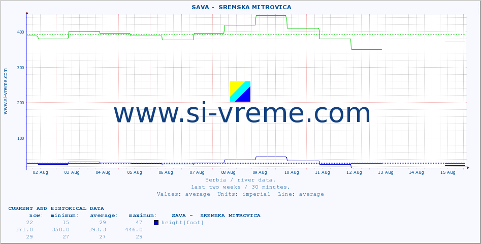  ::  SAVA -  SREMSKA MITROVICA :: height |  |  :: last two weeks / 30 minutes.