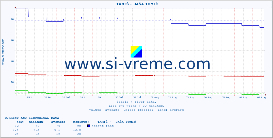  ::  TAMIŠ -  JAŠA TOMIĆ :: height |  |  :: last two weeks / 30 minutes.