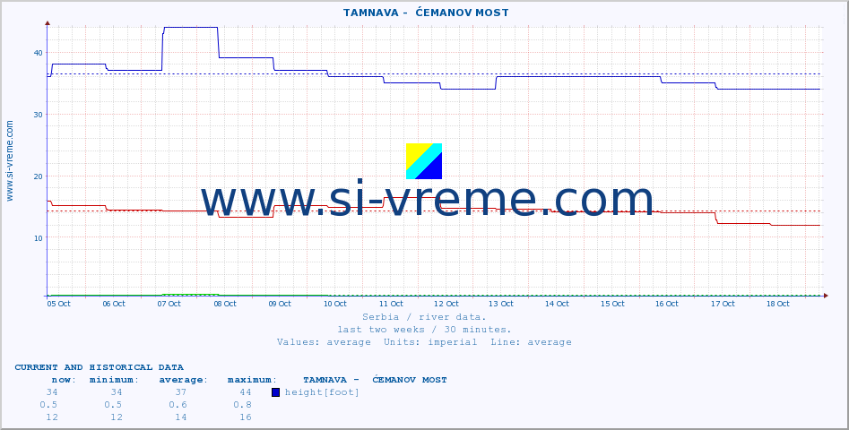  ::  TAMNAVA -  ĆEMANOV MOST :: height |  |  :: last two weeks / 30 minutes.