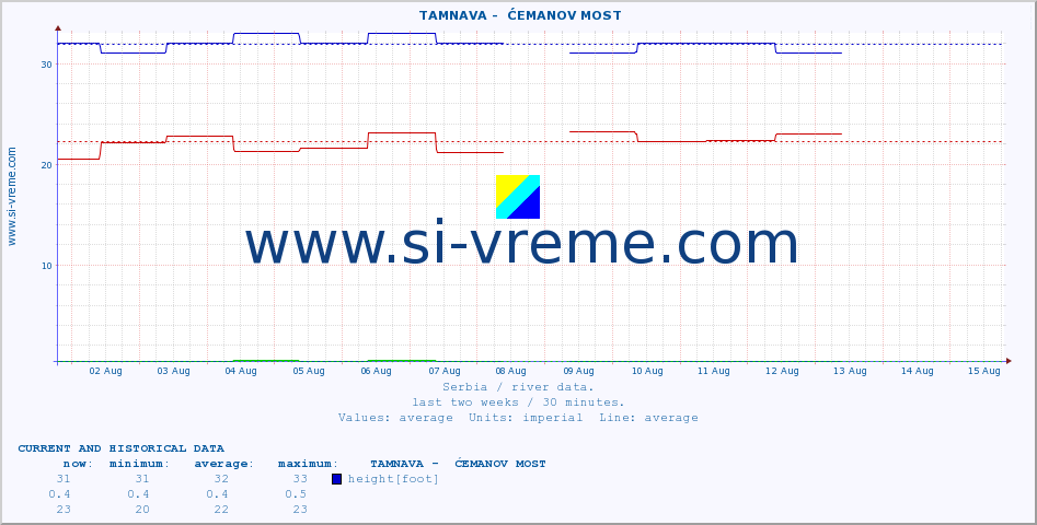  ::  TAMNAVA -  ĆEMANOV MOST :: height |  |  :: last two weeks / 30 minutes.