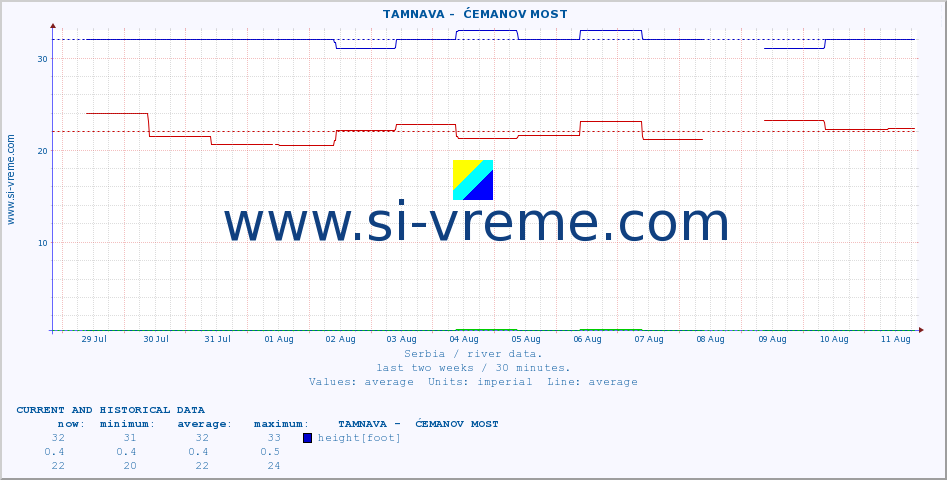  ::  TAMNAVA -  ĆEMANOV MOST :: height |  |  :: last two weeks / 30 minutes.