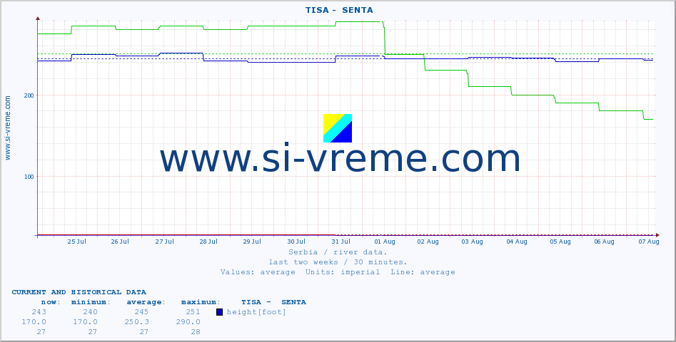  ::  TISA -  SENTA :: height |  |  :: last two weeks / 30 minutes.