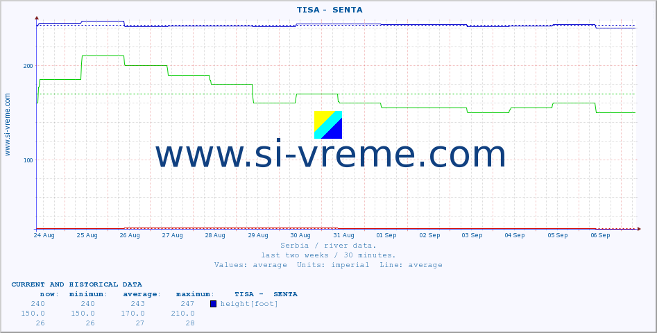  ::  TISA -  SENTA :: height |  |  :: last two weeks / 30 minutes.