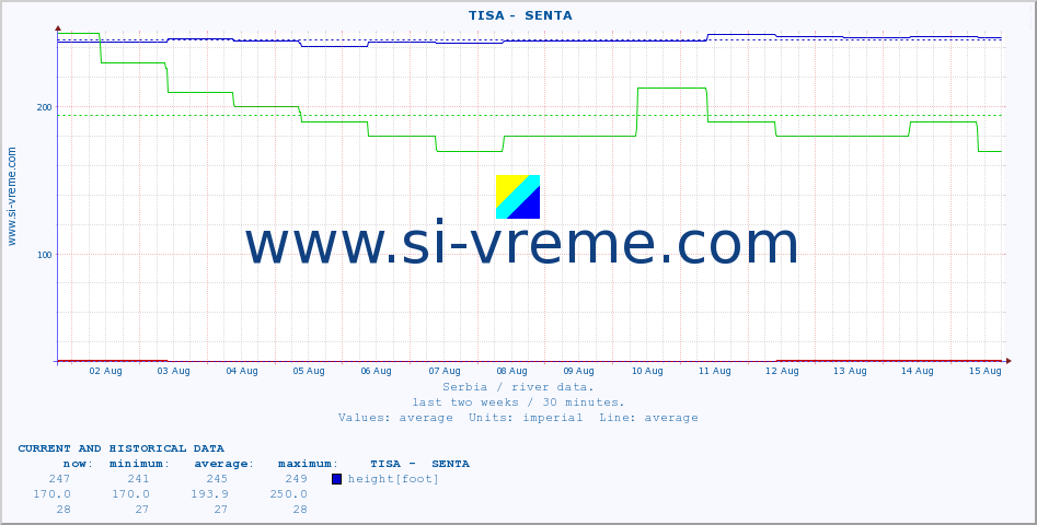  ::  TISA -  SENTA :: height |  |  :: last two weeks / 30 minutes.