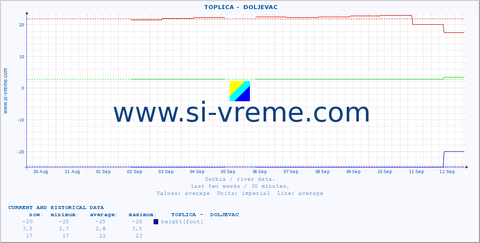  ::  TOPLICA -  DOLJEVAC :: height |  |  :: last two weeks / 30 minutes.