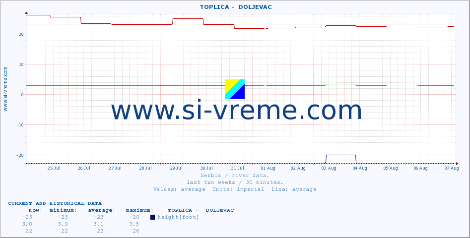  ::  TOPLICA -  DOLJEVAC :: height |  |  :: last two weeks / 30 minutes.