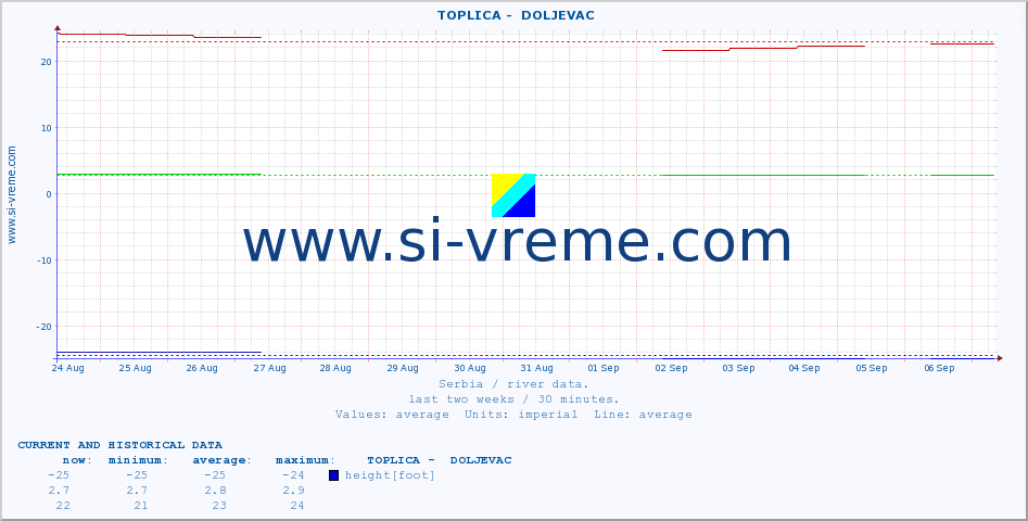  ::  TOPLICA -  DOLJEVAC :: height |  |  :: last two weeks / 30 minutes.