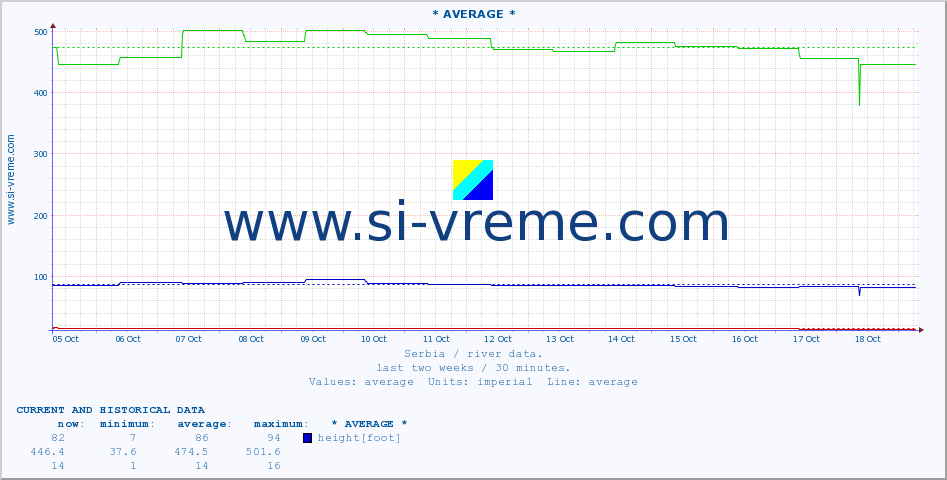  ::  VELIKA MORAVA -  BAGRDAN ** :: height |  |  :: last two weeks / 30 minutes.