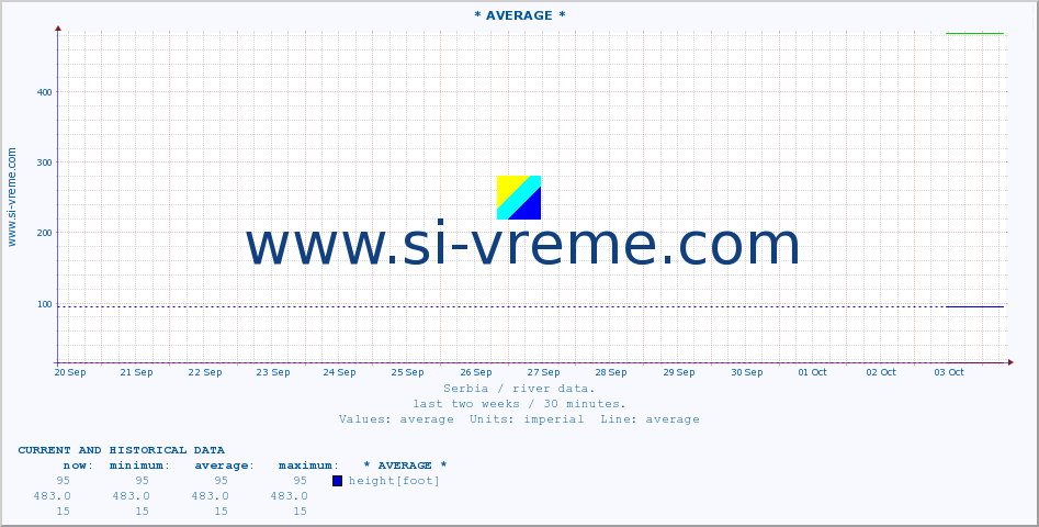  ::  VELIKA MORAVA -  BAGRDAN ** :: height |  |  :: last two weeks / 30 minutes.