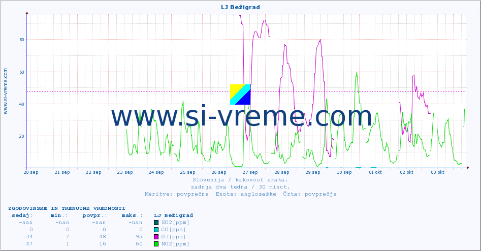 POVPREČJE :: LJ Bežigrad :: SO2 | CO | O3 | NO2 :: zadnja dva tedna / 30 minut.