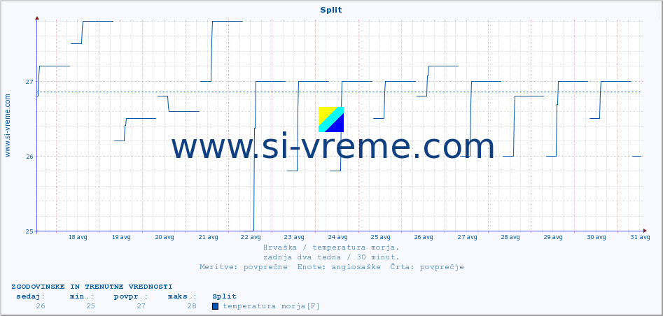 POVPREČJE :: Split :: temperatura morja :: zadnja dva tedna / 30 minut.
