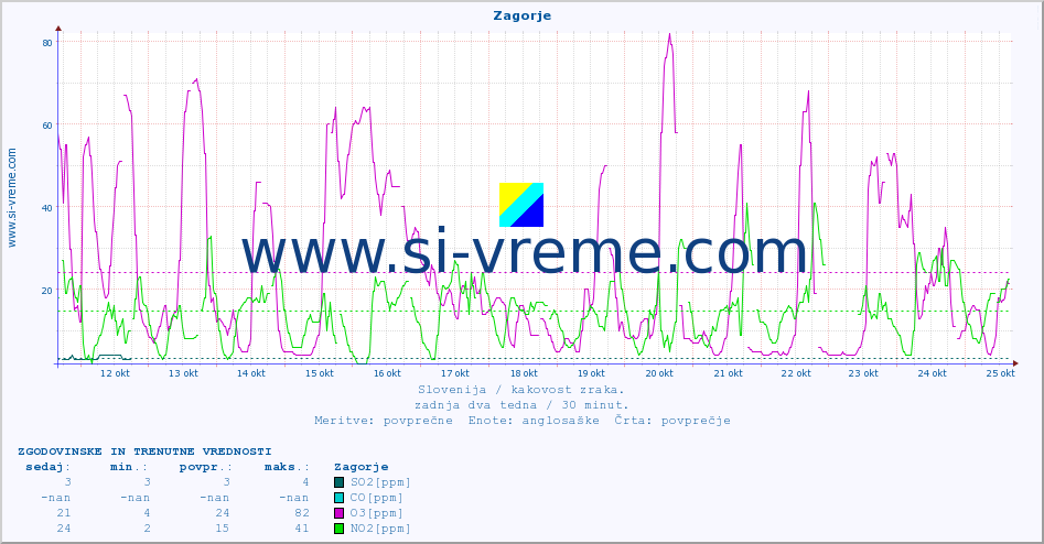 POVPREČJE :: Zagorje :: SO2 | CO | O3 | NO2 :: zadnja dva tedna / 30 minut.