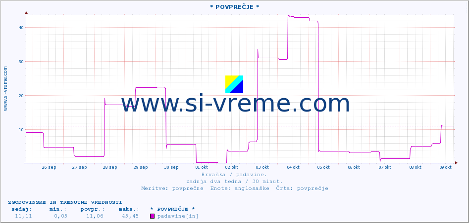 POVPREČJE :: * POVPREČJE * :: padavine :: zadnja dva tedna / 30 minut.