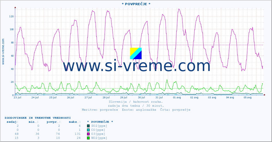 POVPREČJE :: * POVPREČJE * :: SO2 | CO | O3 | NO2 :: zadnja dva tedna / 30 minut.