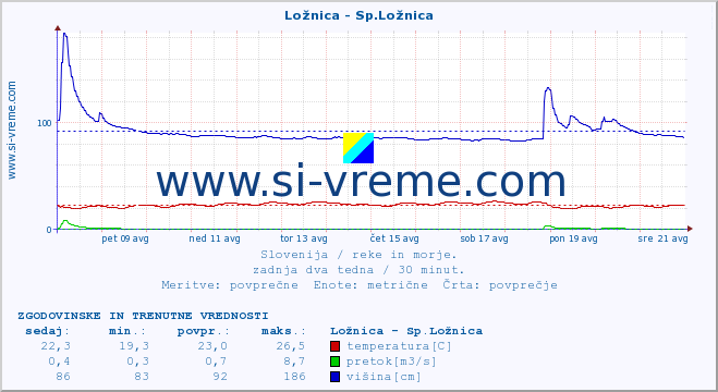 POVPREČJE :: Ložnica - Sp.Ložnica :: temperatura | pretok | višina :: zadnja dva tedna / 30 minut.