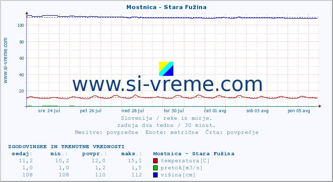 POVPREČJE :: Mostnica - Stara Fužina :: temperatura | pretok | višina :: zadnja dva tedna / 30 minut.