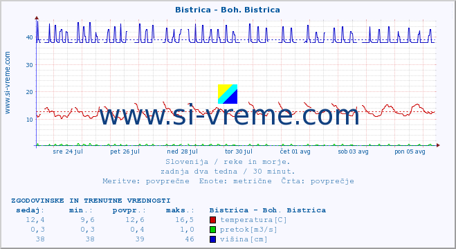 POVPREČJE :: Bistrica - Boh. Bistrica :: temperatura | pretok | višina :: zadnja dva tedna / 30 minut.